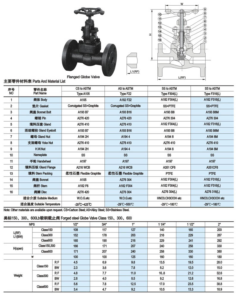 美标锻钢截止阀简介