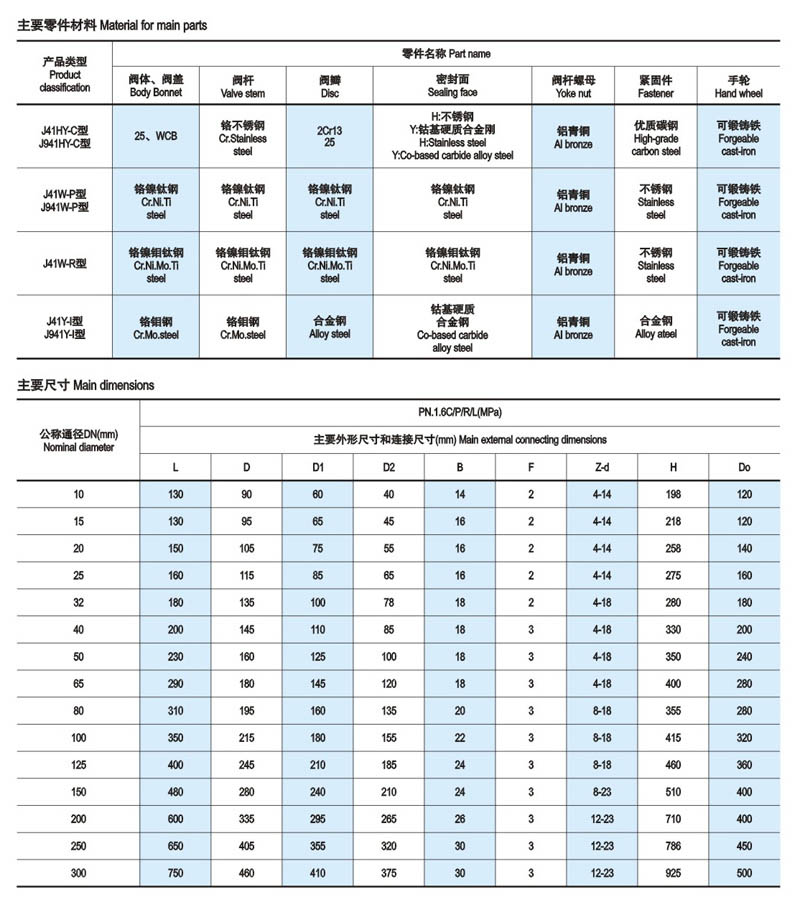 截止阀简介2