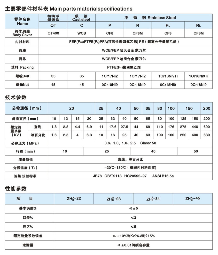 衬氟调节阀简介2